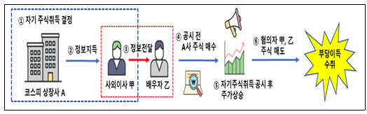 사건개요. <금융위원회 제공>